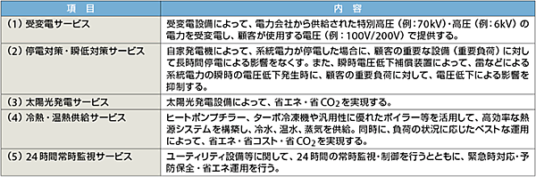 表2　関電エネルギーソリューションのユーティリティサービス
