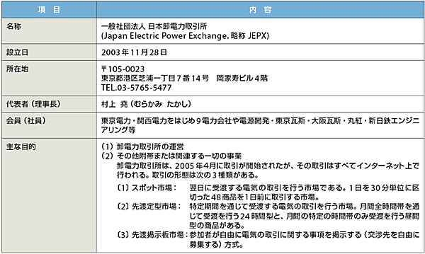 表3　日本卸電力取引所（JEPX）のプロフィール