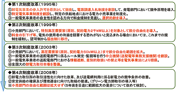 図1　日本における電気事業制度改革の概要