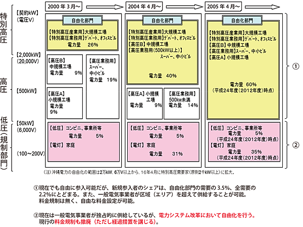 図2　電力小売事業の自由化の範囲