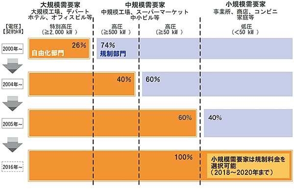 図3　電力の小売自由化のスケジュール