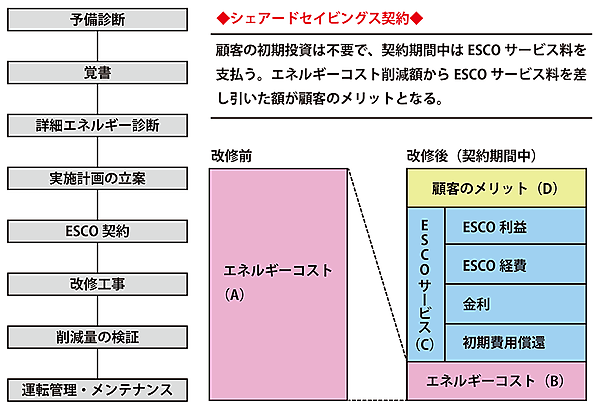 図5　ESCOサービスの基本的な流れと顧客のメリット