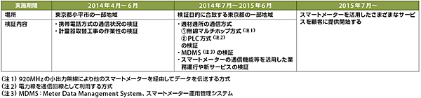 表3　スマートメーターの各方式の技術検証の実施期間とスマートメーターによるサービス開始時期