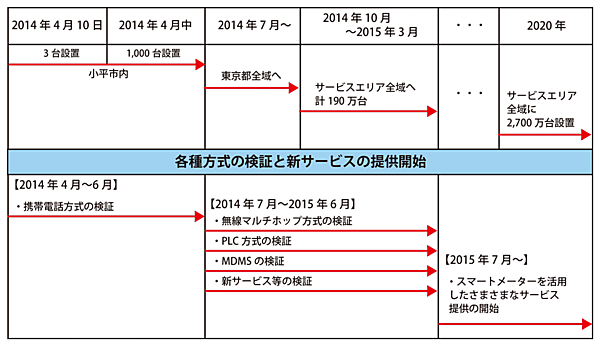 図1　東京電力管内のスマートメーター導入とサービスのロードマップ