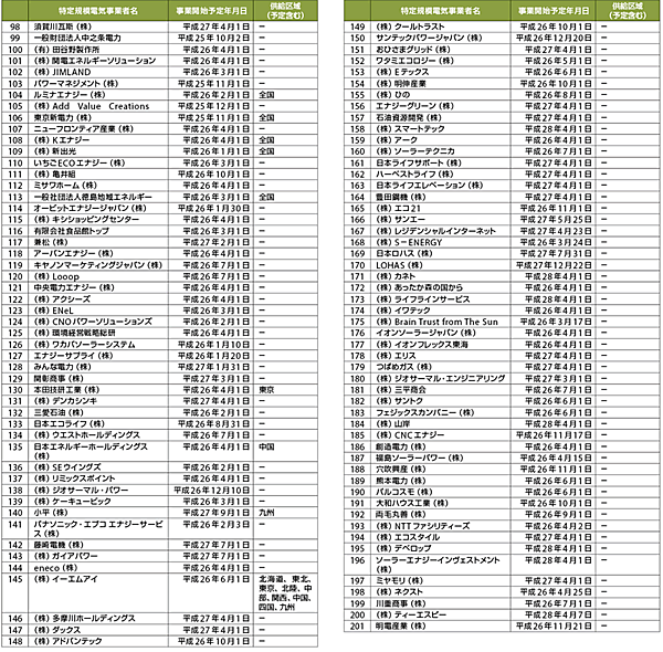 表　新電力（特定規模電気事業者、PPS）登録企業一覧 2004（平成26）年4月11日現在