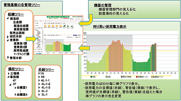 図4　○○社の電力使用量の見える化の画面例