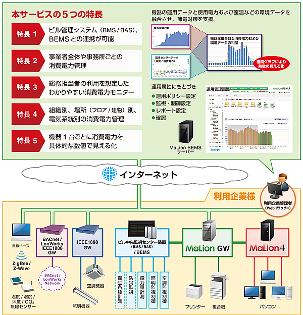 図5　MaLion BEMSで実現したBEMSクラウドサービスのイメージ