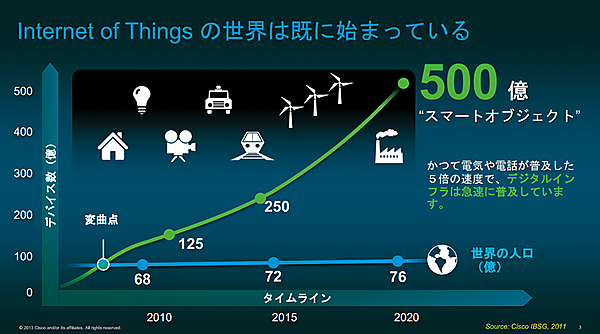 図1　ネットワークにつながるデバイス数の推移予測