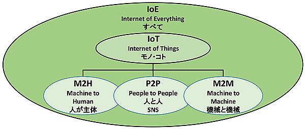 図2　IoTとIoEの関係