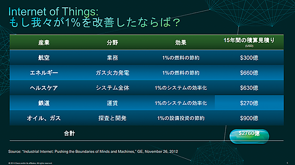 図3　各産業の改善による経済効果分析