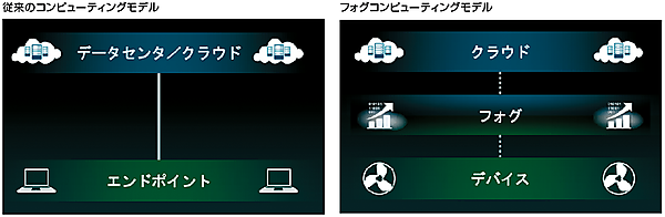 図4　従来のコンピューティングモデルとフォグコンピューティングモデル