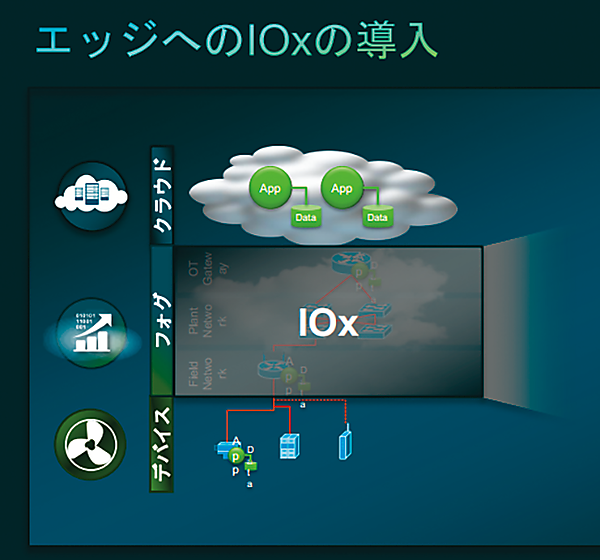 図6　IOxの導入イメージ