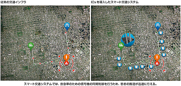 図7　シスコが実証を行ったスマート交通システム