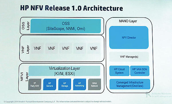 ▲ ヒューレット・パッカード（HP）の「NFV Release 1.0 Architecture」の展示。