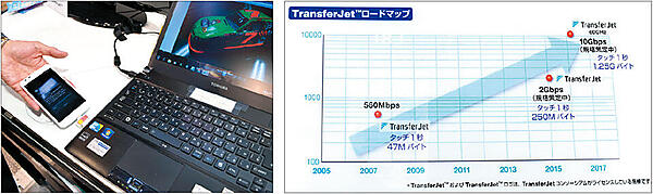 （株）東芝（東京都港区）は、近接無線転送技術のTransferJet規格対応製品を紹介。TransferJetの周波数帯は4.48GHz帯で、無線伝送距離は0〜3cm、転送速度は560Mbps（最大実行速度375Mbps）で、会場では高解像度の画像転送のデモを展示。今後、上図のロードマップに示すように、2Gbps、10Gbpsという高速化への標準化が検討されている。