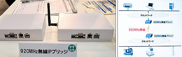 日本電気（株）（東京都港区）ブースでは、920MHz無線IPブリッジを展示。Wi-FiやBluetoothなども利用している2.4GHz帯の無線LAN通信の混信を避け、920MHz帯で無線ブリッジ同士を相互接続（右図）し、手軽にIPネットワークのワイヤレス化を実現する。