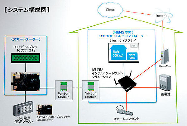 図1　会場でデモ展示されたシステム構成図
