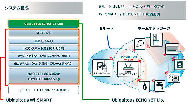 図2　ZigBee等で使用されるIPv6を用いた小型な「Ubiquitous Wi-SMART（Wi-SUN用無線プロトコルスタック、左側）とECHONET Lite通信処理部に相当するミドルウェア製品「Ubiquitous ECHONET Lite」（左側上）のシステム構成例
