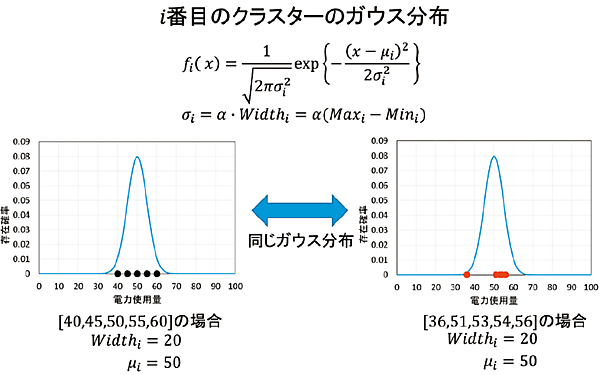 図3　電力消費量の匿名化に使用する「ガウス分布に基づいた存在確率表現」