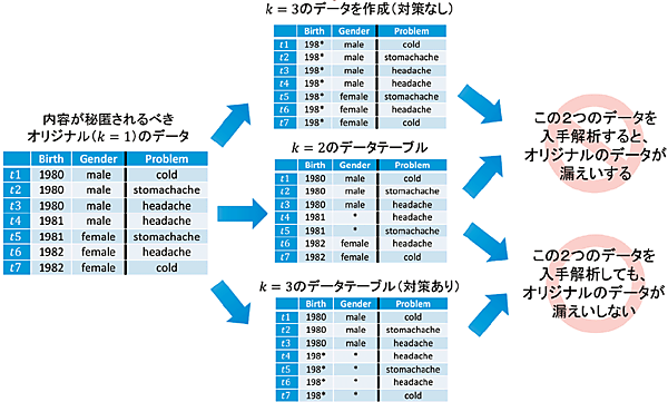 図5　匿名性喪失問題とその対策