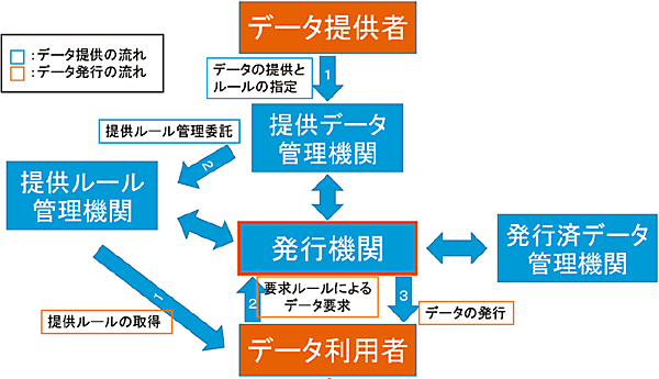 図6　データ二次利用基盤のイメージ図