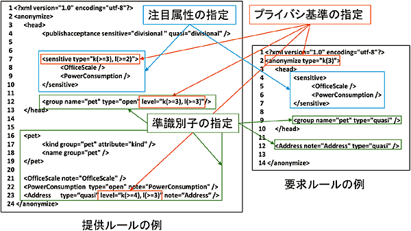 図7　匿名化データ取引時のXMLベースフォーマット
