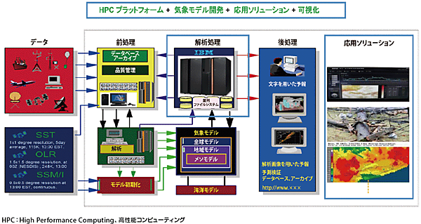 図1　狭域精緻気象予測・解析システム「Deep Thunder」のシステム構成