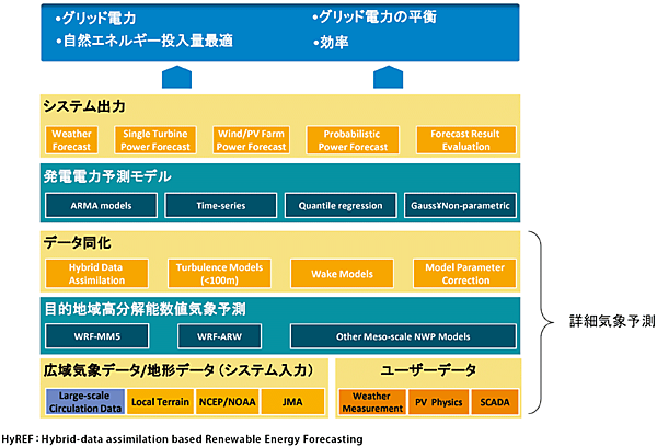 図3　ハイブリッドデータ同化型再生可能エネルギー予測システム（HyREF）のアーキテクチャ