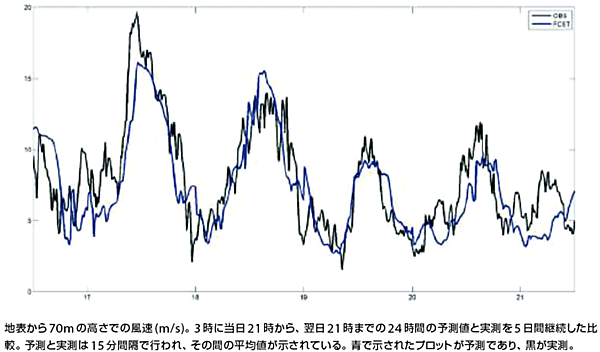 図5　5日間予測と実測の比較