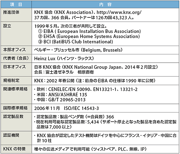 表1　KNX のプロフィール（2014年9月現在）