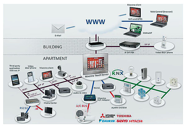 図1　他システムと容易に連携するKNX