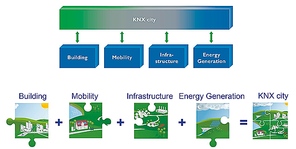 図2　ビルオートメーションからKNXシティへ