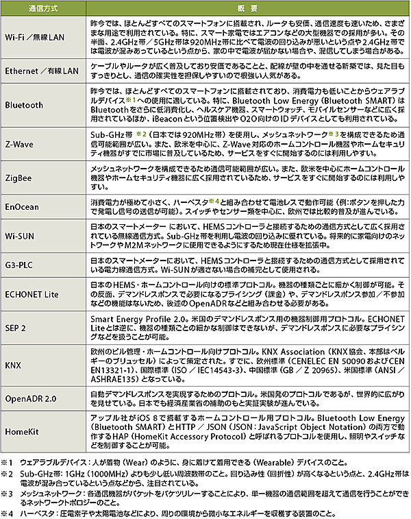 表1　スマートハウス関連の通信方式