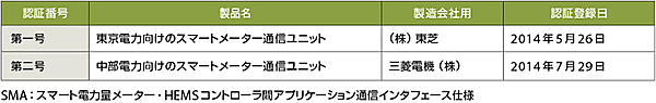 表2　ECHONET LiteスマートメーターのSMA認証登録機器