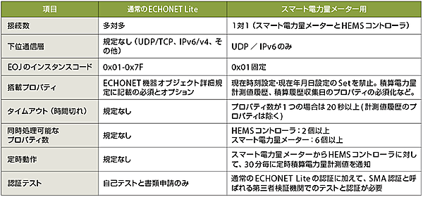 表3　スマート電力量メーター向けのECHONET Lite規格