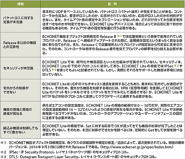 表4　ECHONET Liteの技術的課題