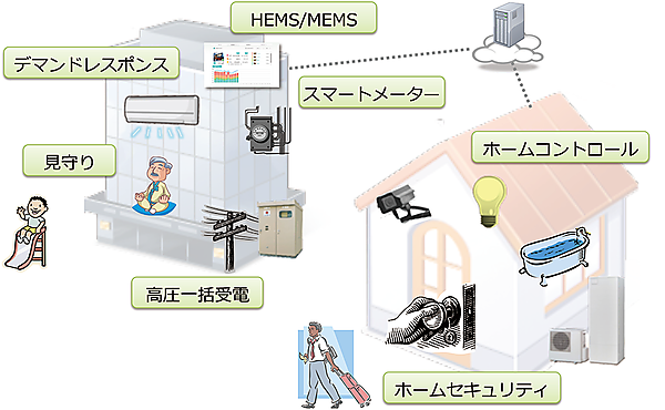 図1　スマートハウスが生み出す新市場