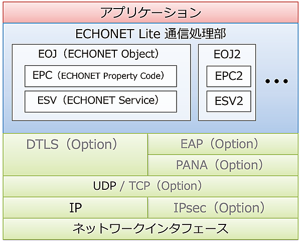 図2　ECHONET Liteのプロトコル構成
