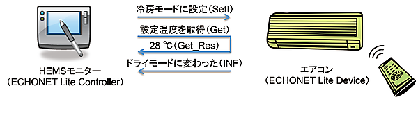 図3　ECHONET Liteによる機器の制御
