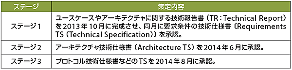 表2　oneM2M技術仕様の標準化のステージと策定内容
