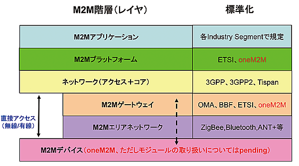 図1　M2Mのレイヤ構造と標準化の対象（oneM2Mは3つの赤字の部分が対象）