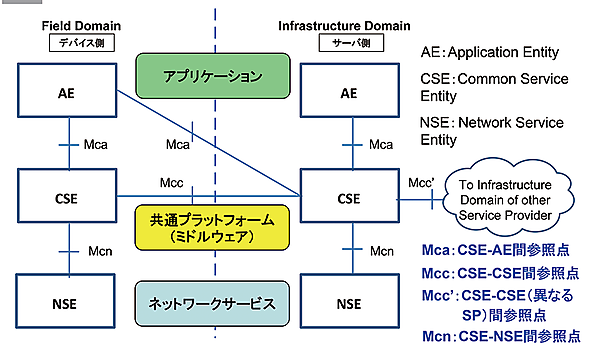 図2　oneM2M機能アーキテクチャの構成（機能面からの構成）