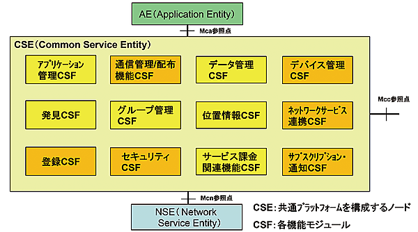 図4　共通プラットフォーム（CSE）の各種機能