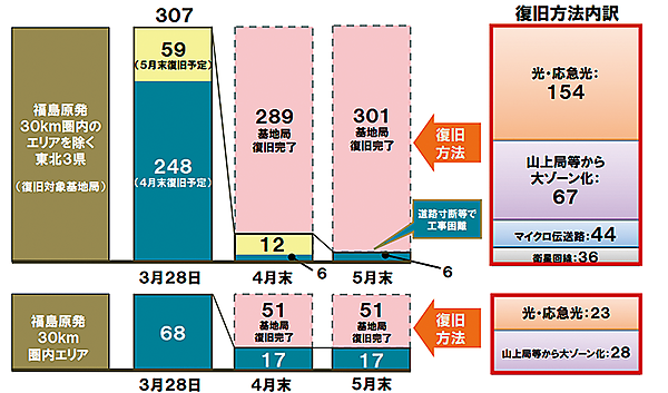 図2　NTTドコモの基地局復旧の流れ