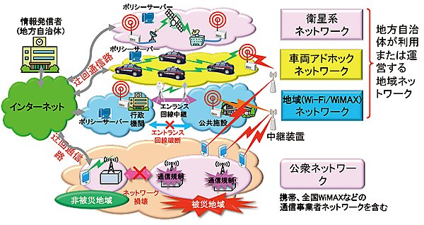 図3　災害に強いネットワークを実現するための重層的通信ネットワーク