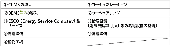 表3　宮古市プロジェクトの事業内容