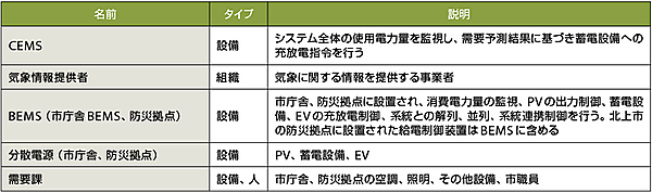 表5　北上市の事業におけるアクターの一覧