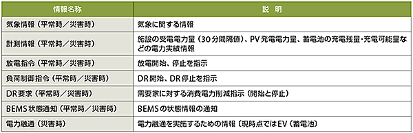 表6　北上市の事業における平常時／災害時に交換される情報