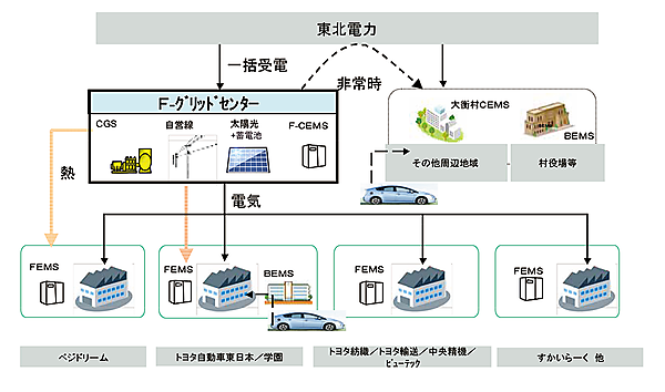 図1　大衡村のF-グリッドシステムの概要