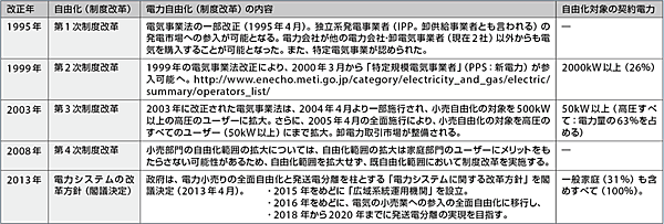 ［編集部注］日本における電気事業法の改正（電気事業制度改革）と電力自由化の主な流れをまとめると以下のように整理できる。